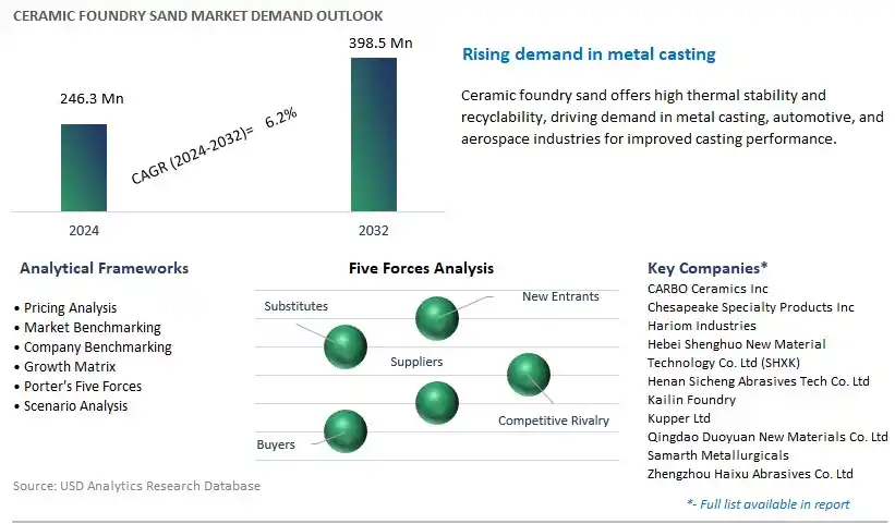 Ceramic Foundry Sand Industry- Market Size, Share, Trends, Growth Outlook